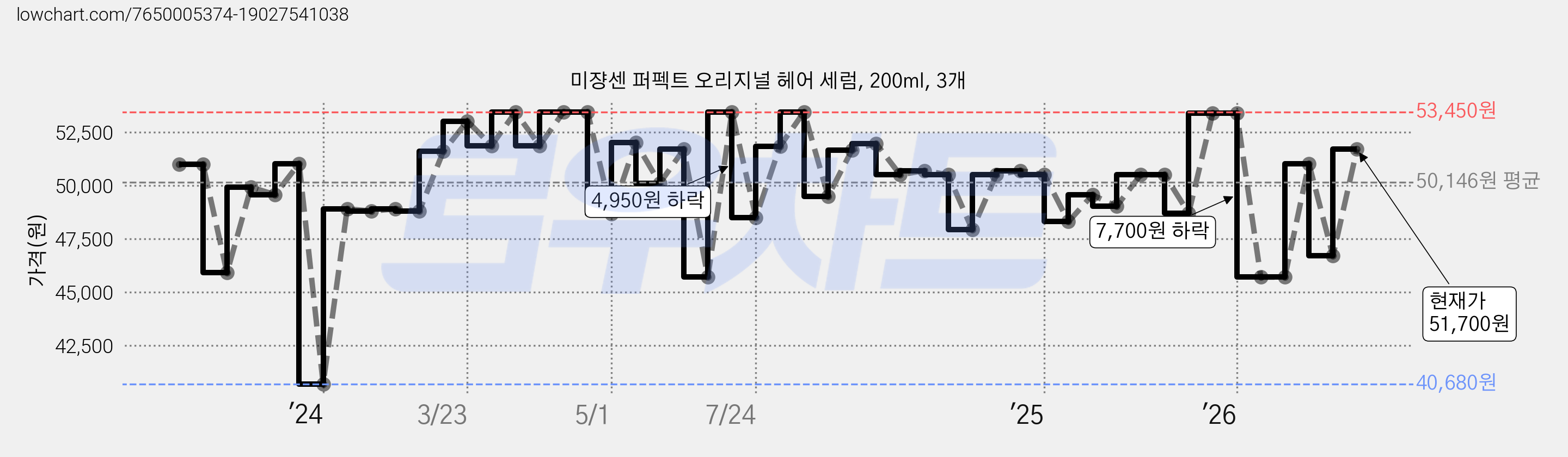 미쟝센 퍼펙트 오리지널 헤어 세럼, 200ml, 3개 가격 변동 차트, 현재가 51,700원, 관측 최저가 38,900원