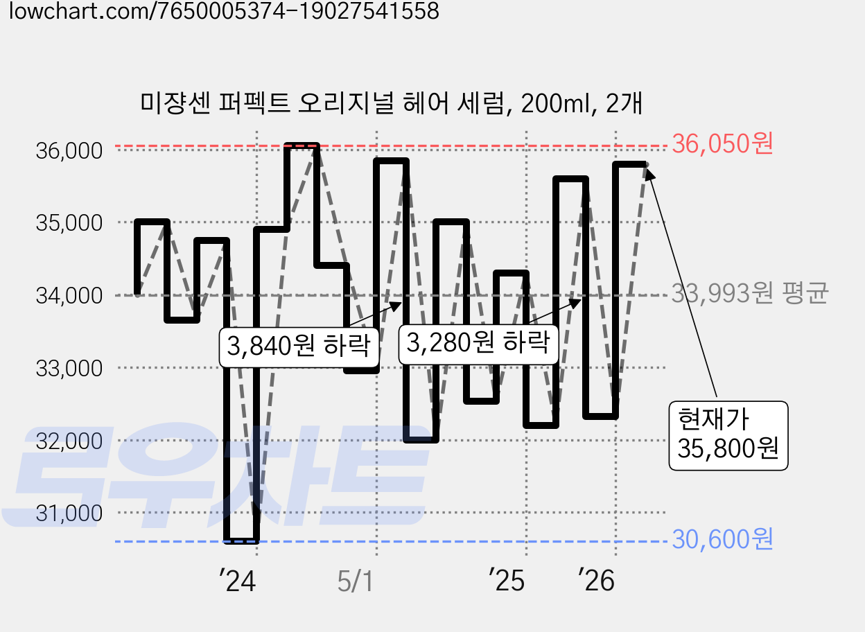미쟝센 퍼펙트 오리지널 헤어 세럼, 200ml, 2개 가격 변동 차트, 현재가 35,800원, 관측 최저가 27,310원