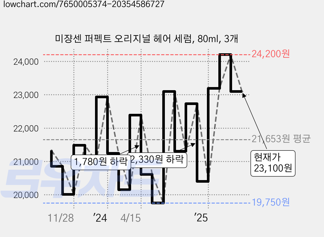 미쟝센 퍼펙트 오리지널 헤어 세럼, 80ml, 3개 가격 변동 차트, 현재가 23,100원, 관측 최저가 17,850원