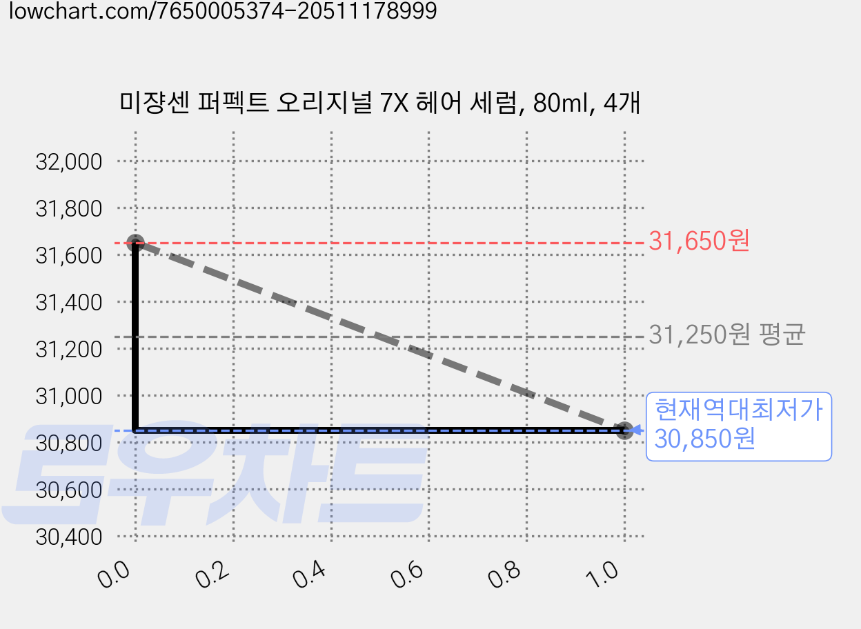 미쟝센 퍼펙트 오리지널 7X 헤어 세럼, 80ml, 4개 가격 변동 차트, 현재가 30,850원, 역대최저가