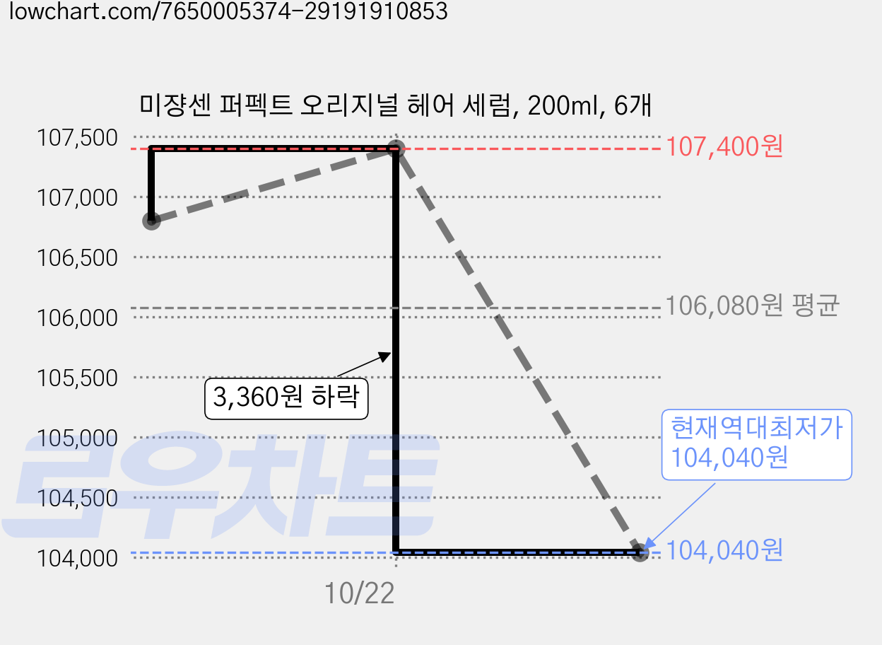 미쟝센 퍼펙트 오리지널 헤어 세럼, 200ml, 6개 가격 변동 차트, 현재가 104,040원, 역대최저가