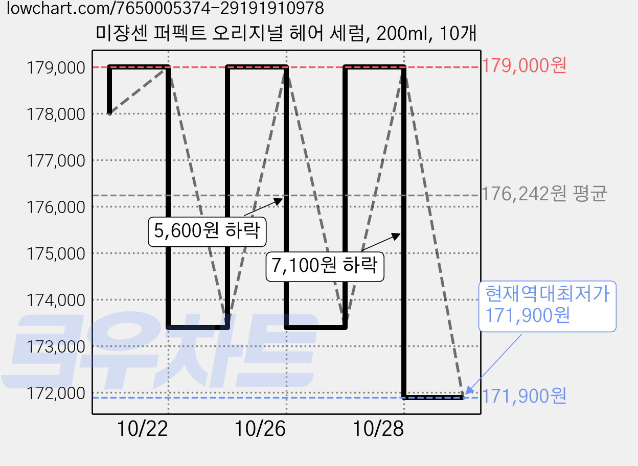 미쟝센 퍼펙트 오리지널 헤어 세럼, 200ml, 10개 가격 변동 차트, 현재가 171,900원, 역대최저가