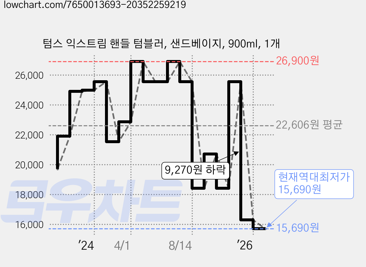 텀스 익스트림 핸들 텀블러, 샌드베이지, 900ml, 1개 가격 변동 차트, 현재가 15,690원, 역대최저가