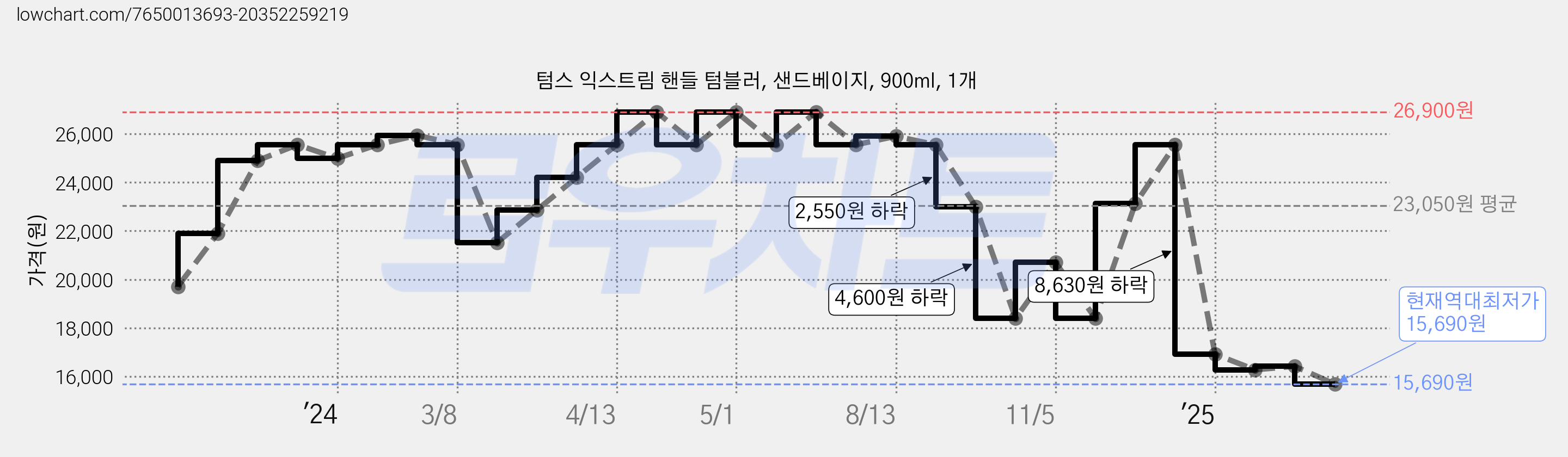 텀스 익스트림 핸들 텀블러, 샌드베이지, 900ml, 1개 가격 변동 차트, 현재가 15,690원, 역대최저가