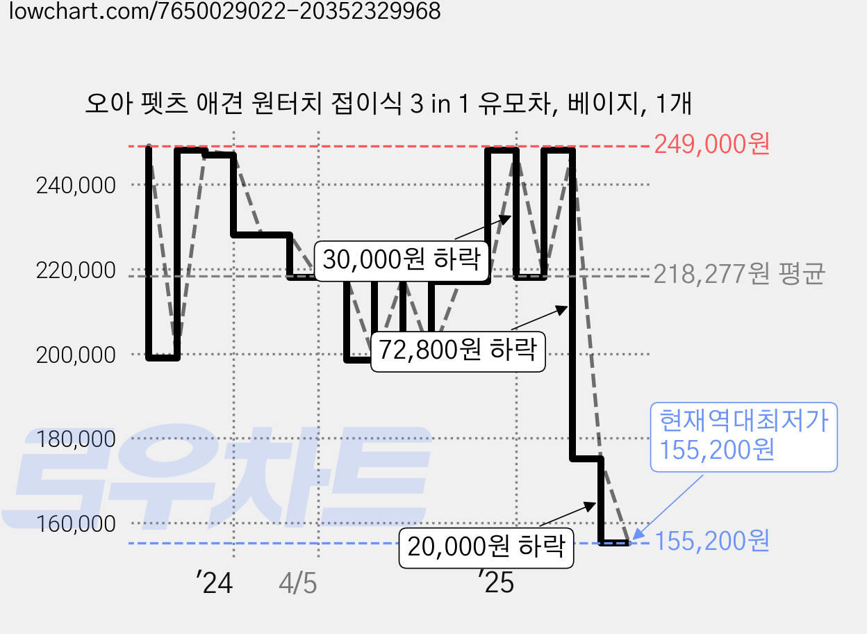 오아 펫츠 애견 원터치 접이식 3 in 1 유모차, 베이지, 1개 가격 변동 차트, 현재가 155,200원, 역대최저가