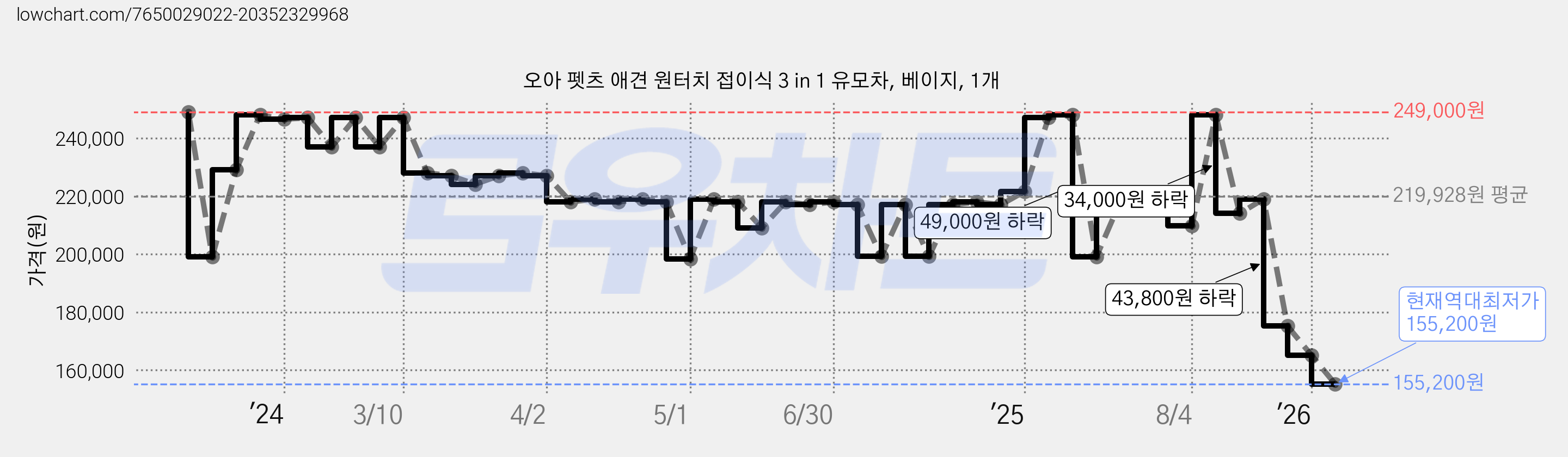 오아 펫츠 애견 원터치 접이식 3 in 1 유모차, 베이지, 1개 가격 변동 차트, 현재가 155,200원, 역대최저가
