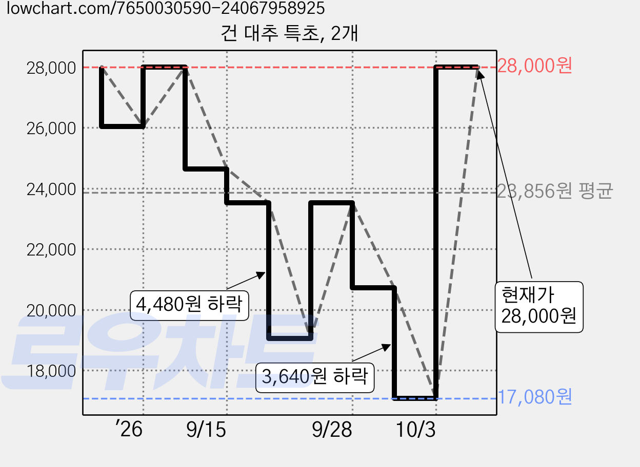 건 대추 특초, 2개 가격 변동 차트, 현재가 28,000원, 관측 최저가 17,080원