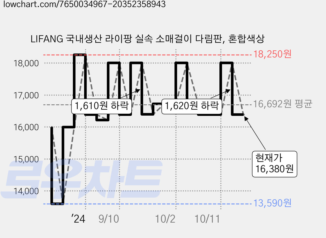 LIFANG 국내생산 라이팡 실속 소매걸이 다림판, 혼합색상 가격 변동 차트, 현재가 16,380원, 관측 최저가 13,590원