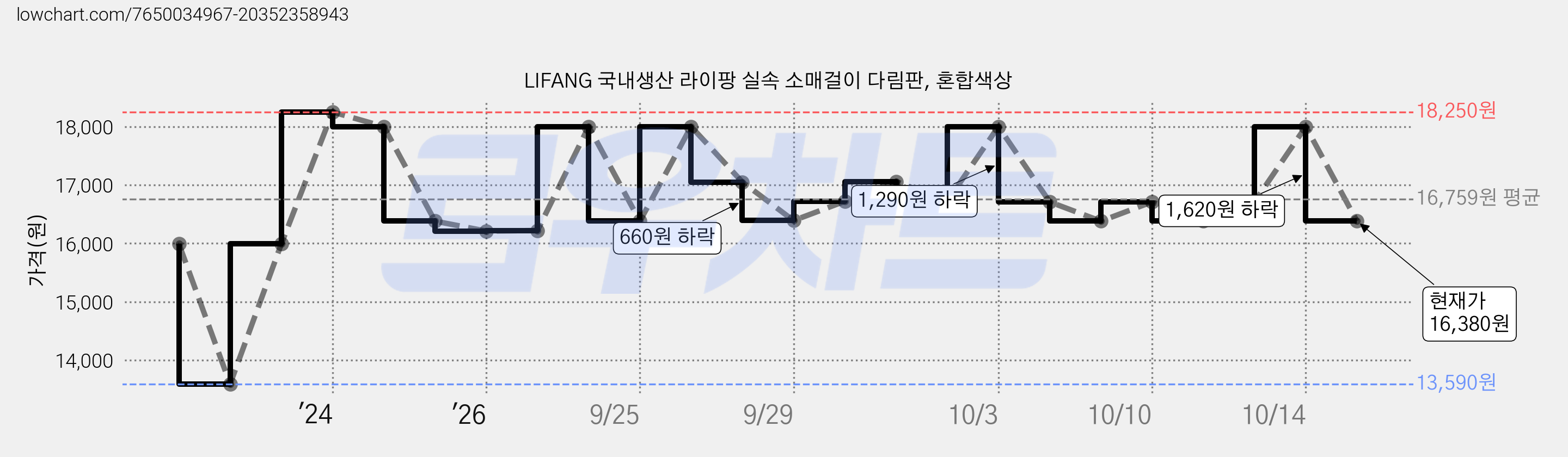 LIFANG 국내생산 라이팡 실속 소매걸이 다림판, 혼합색상 가격 변동 차트, 현재가 16,380원, 관측 최저가 13,590원