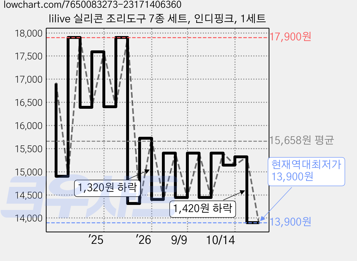 lilive 실리콘 조리도구 7종 세트, 인디핑크, 1세트 가격 변동 차트, 현재가 13,900원, 역대최저가