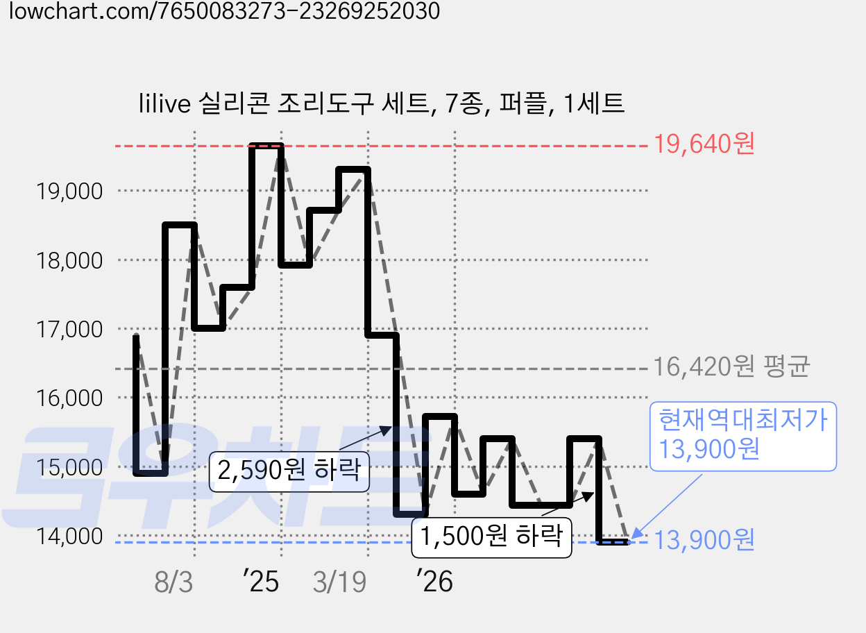 lilive 실리콘 조리도구 세트, 7종, 퍼플, 1세트 가격 변동 차트, 현재가 13,900원, 역대최저가