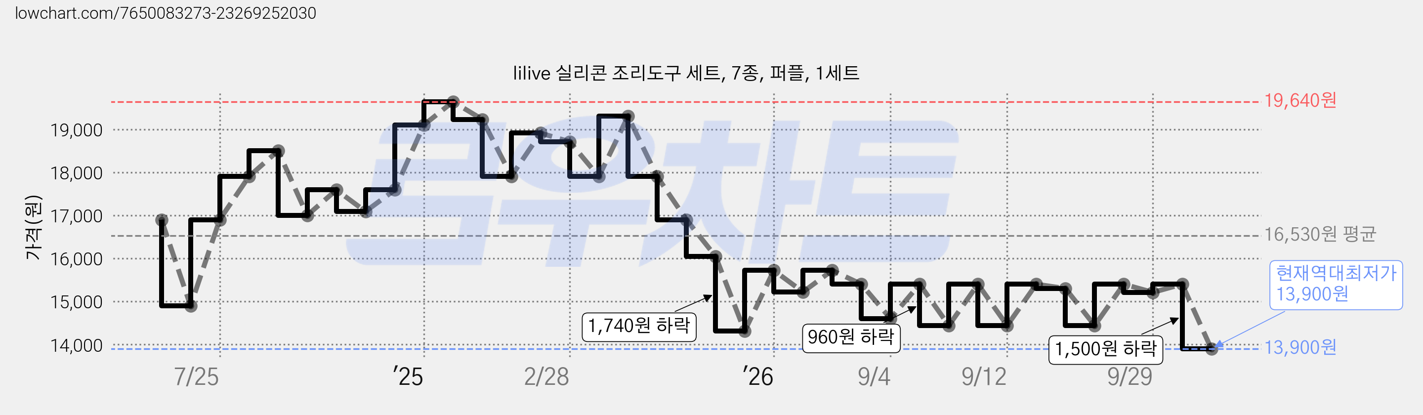 lilive 실리콘 조리도구 세트, 7종, 퍼플, 1세트 가격 변동 차트, 현재가 13,900원, 역대최저가