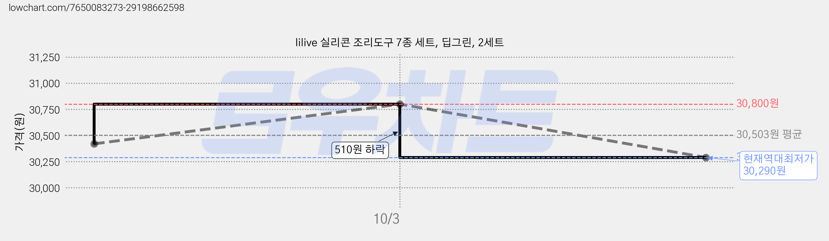 lilive 실리콘 조리도구 7종 세트, 딥그린, 2세트 가격 변동 차트, 현재가 30,290원, 역대최저가
