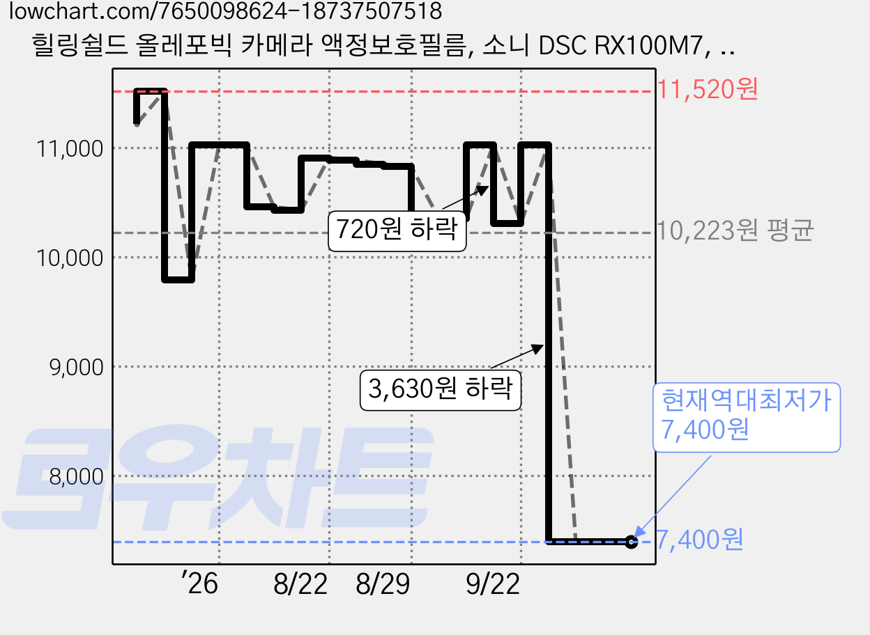 힐링쉴드 올레포빅 카메라 액정보호필름, 소니 DSC RX100M7, 2개 가격 변동 차트, 현재가 7,400원, 역대최저가