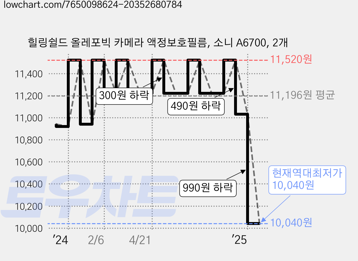 힐링쉴드 올레포빅 카메라 액정보호필름, 소니 A6700, 2개 가격 변동 차트, 현재가 10,040원, 역대최저가