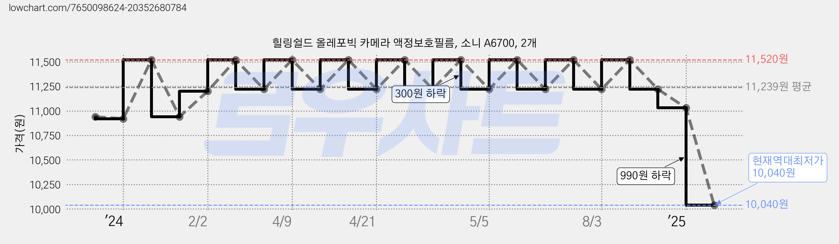힐링쉴드 올레포빅 카메라 액정보호필름, 소니 A6700, 2개 가격 변동 차트, 현재가 10,040원, 역대최저가