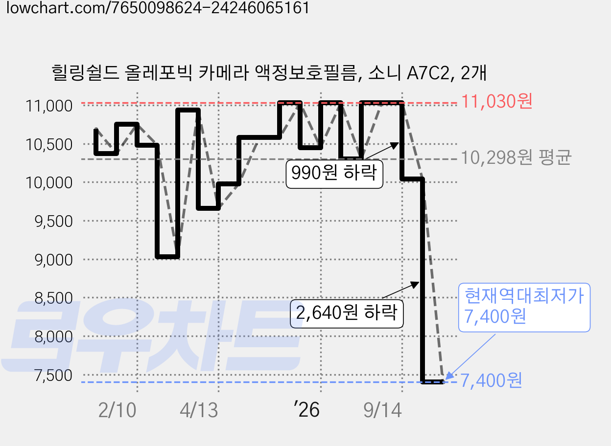 힐링쉴드 올레포빅 카메라 액정보호필름, 소니 A7C2, 2개 가격 변동 차트, 현재가 7,400원, 역대최저가