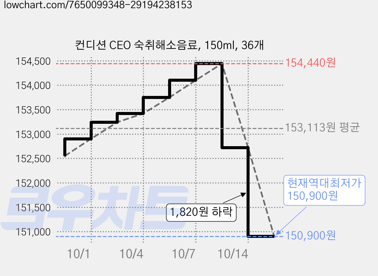 컨디션 CEO 숙취해소음료, 150ml, 36개 가격 변동 차트, 현재가 150,900원, 역대최저가