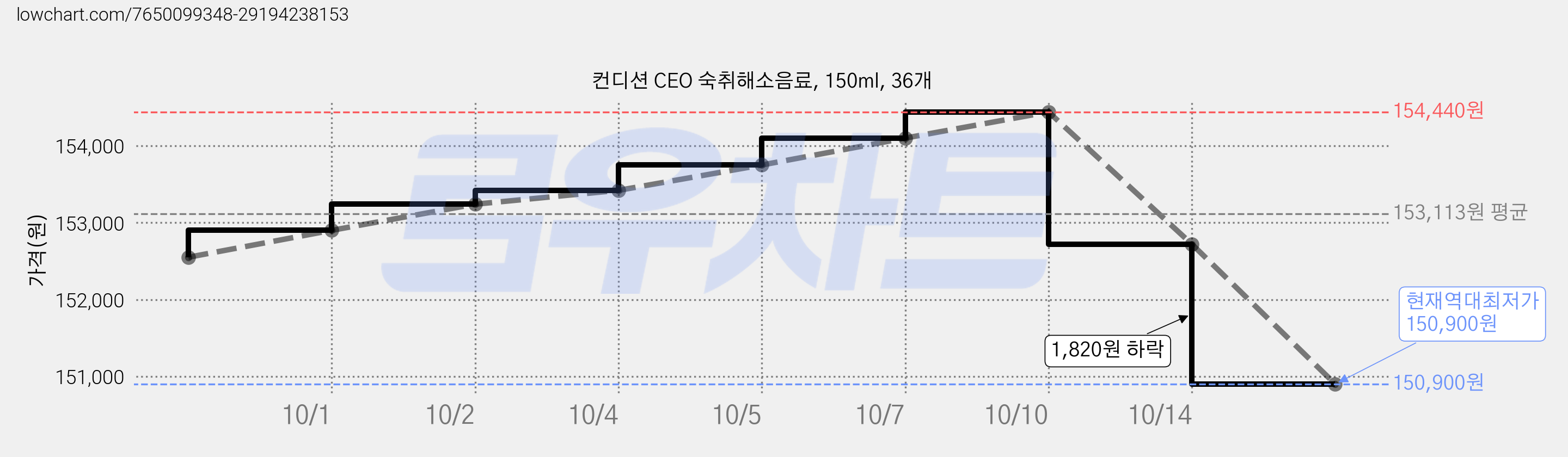 컨디션 CEO 숙취해소음료, 150ml, 36개 가격 변동 차트, 현재가 150,900원, 역대최저가