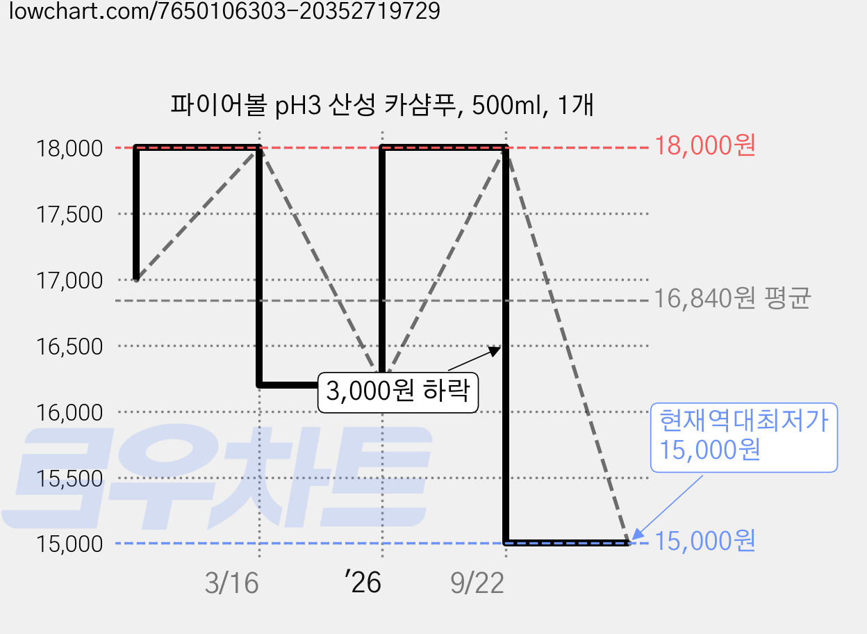 파이어볼 pH3 산성 카샴푸, 500ml, 1개 가격 변동 차트, 현재가 15,000원, 역대최저가