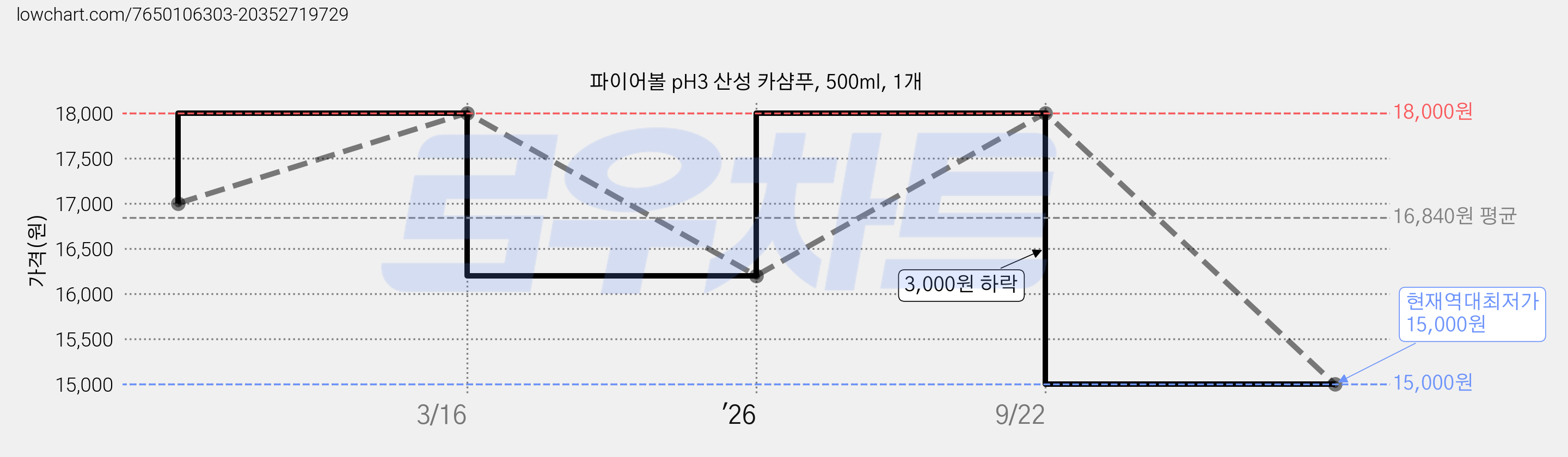 파이어볼 pH3 산성 카샴푸, 500ml, 1개 가격 변동 차트, 현재가 15,000원, 역대최저가