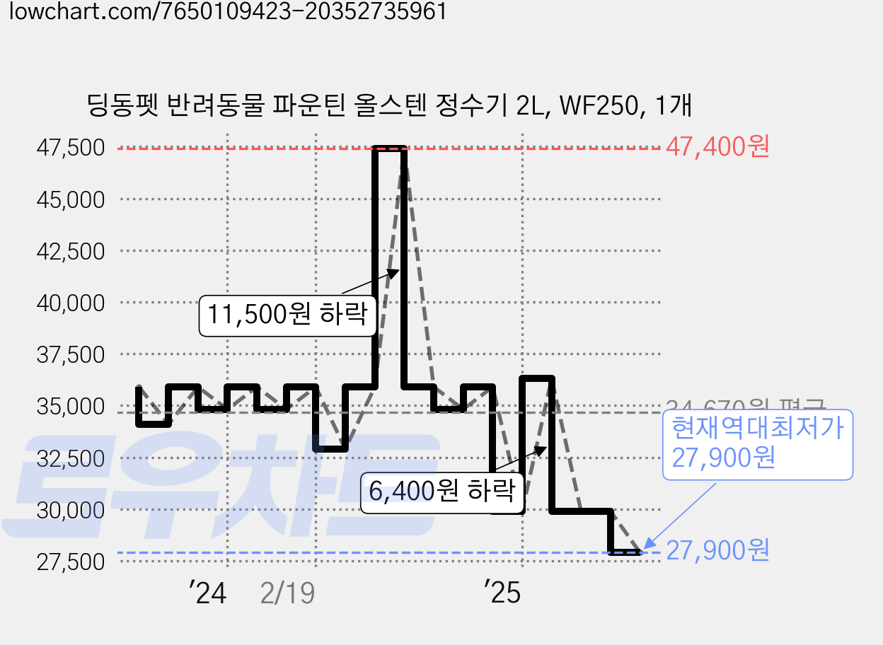 딩동펫 반려동물 파운틴 올스텐 정수기 2L, WF250, 1개 가격 변동 차트, 현재가 27,900원, 역대최저가