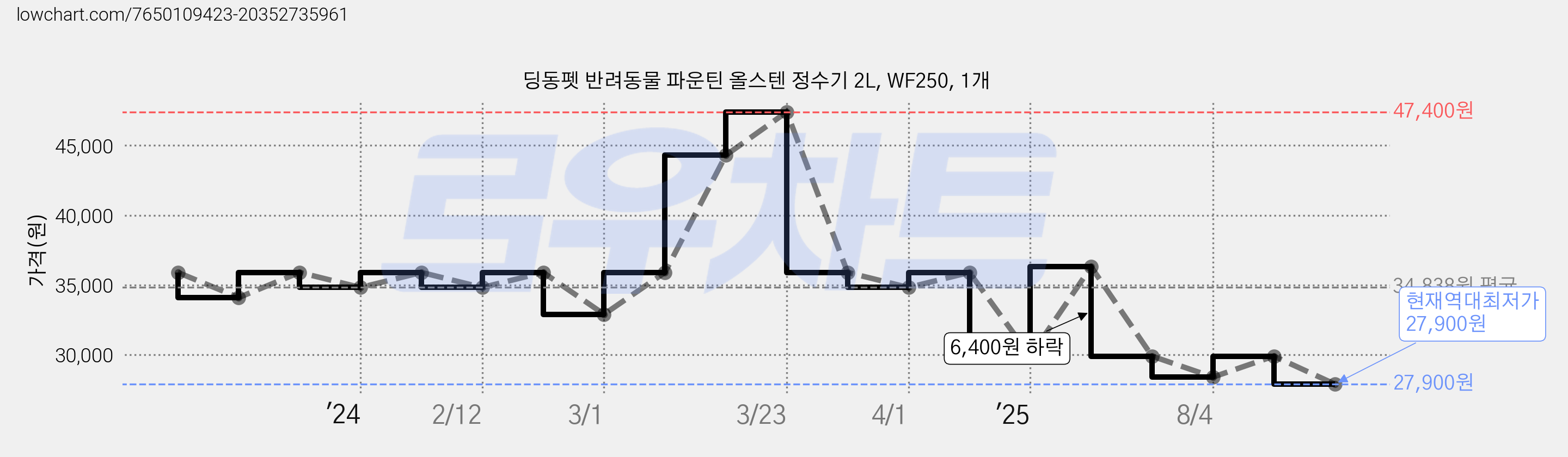 딩동펫 반려동물 파운틴 올스텐 정수기 2L, WF250, 1개 가격 변동 차트, 현재가 27,900원, 역대최저가