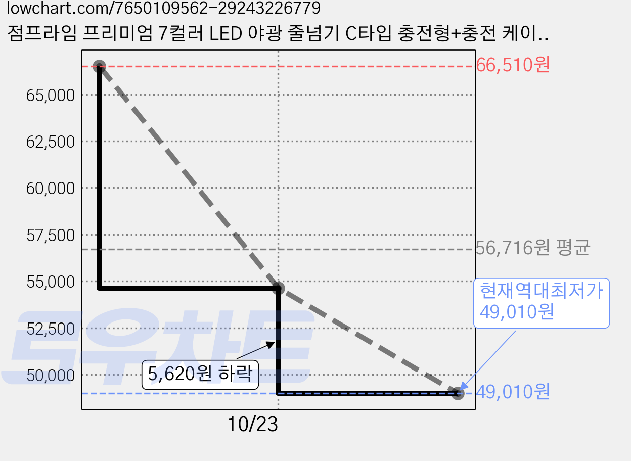 점프라임 프리미엄 7컬러 LED 야광 줄넘기 C타입 충전형+충전 케이블 세트, 핑크(줄넘기), 3세트 가격 변동 차트, 현재가 49,010원, 역대최저가