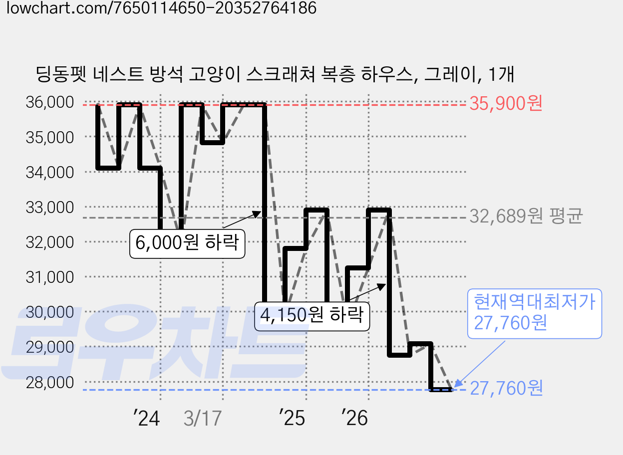 딩동펫 네스트 방석 고양이 스크래쳐 복층 하우스, 그레이, 1개 가격 변동 차트, 현재가 27,760원, 역대최저가