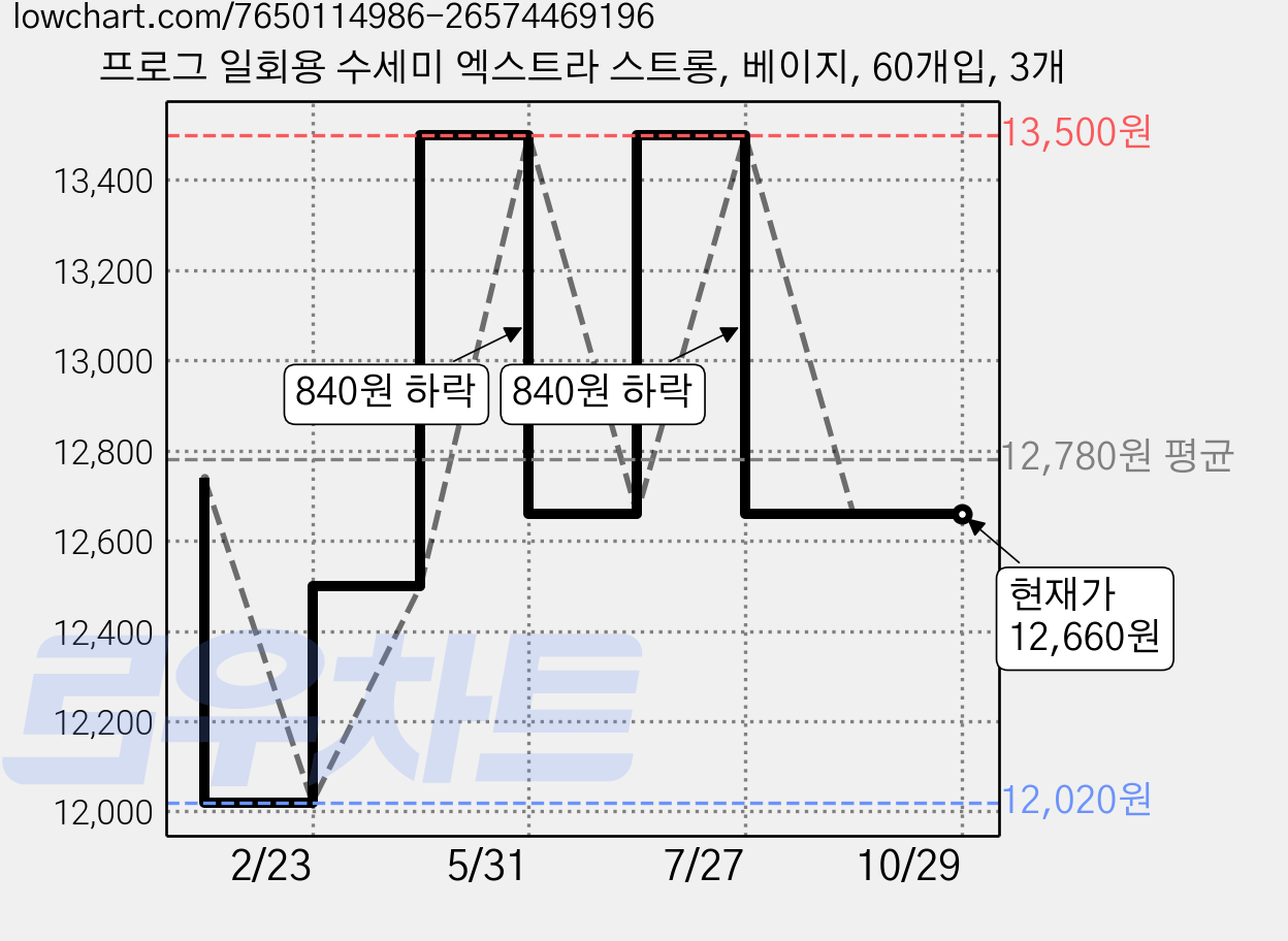 프로그 일회용 수세미 엑스트라 스트롱, 베이지, 60개입, 3개 가격 변동 차트, 현재가 12,660원, 관측 최저가 12,020원