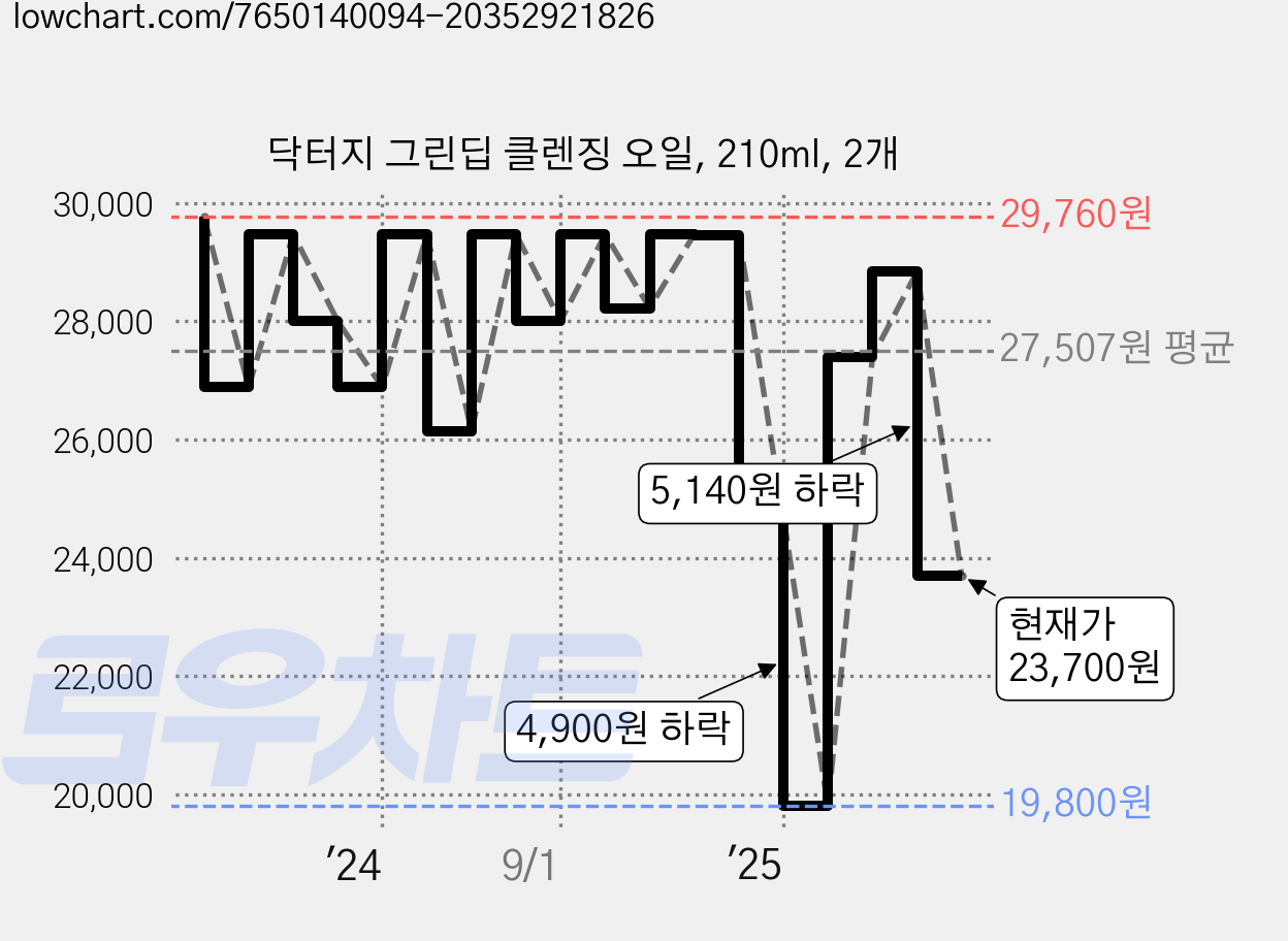 닥터지 그린딥 클렌징 오일, 210ml, 2개 가격 변동 차트, 현재가 23,700원, 관측 최저가 19,800원