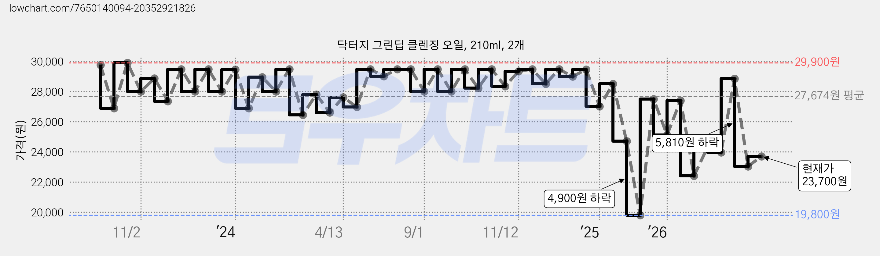 닥터지 그린딥 클렌징 오일, 210ml, 2개 가격 변동 차트, 현재가 23,700원, 관측 최저가 19,800원
