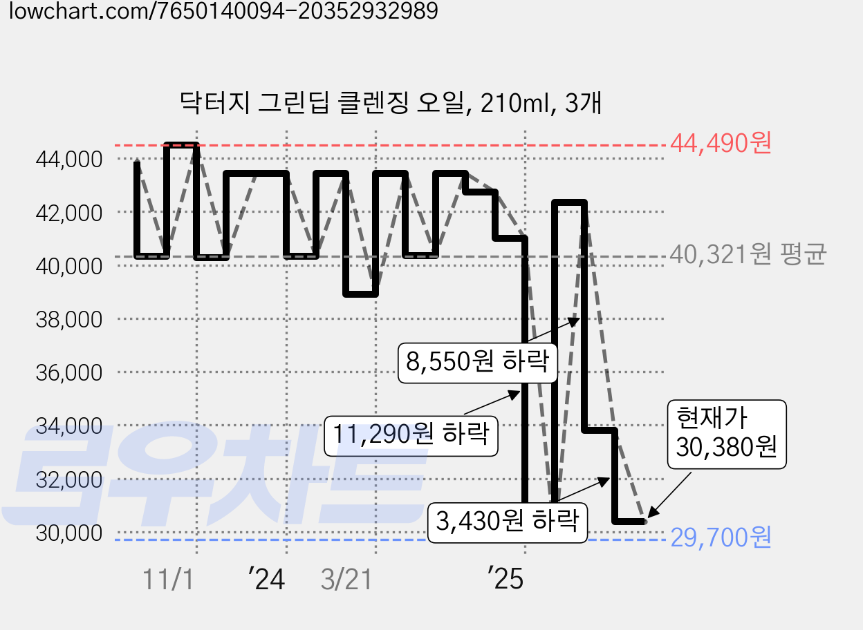 닥터지 그린딥 클렌징 오일, 210ml, 3개 가격 변동 차트, 현재가 30,380원, 관측 최저가 29,400원