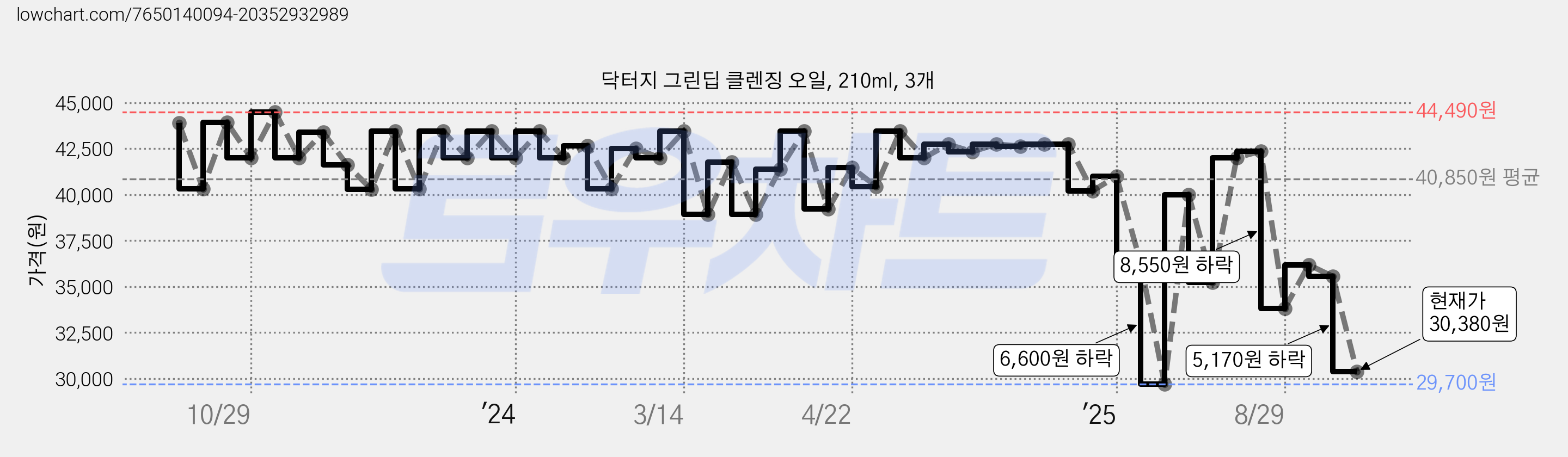 닥터지 그린딥 클렌징 오일, 210ml, 3개 가격 변동 차트, 현재가 30,380원, 관측 최저가 29,400원