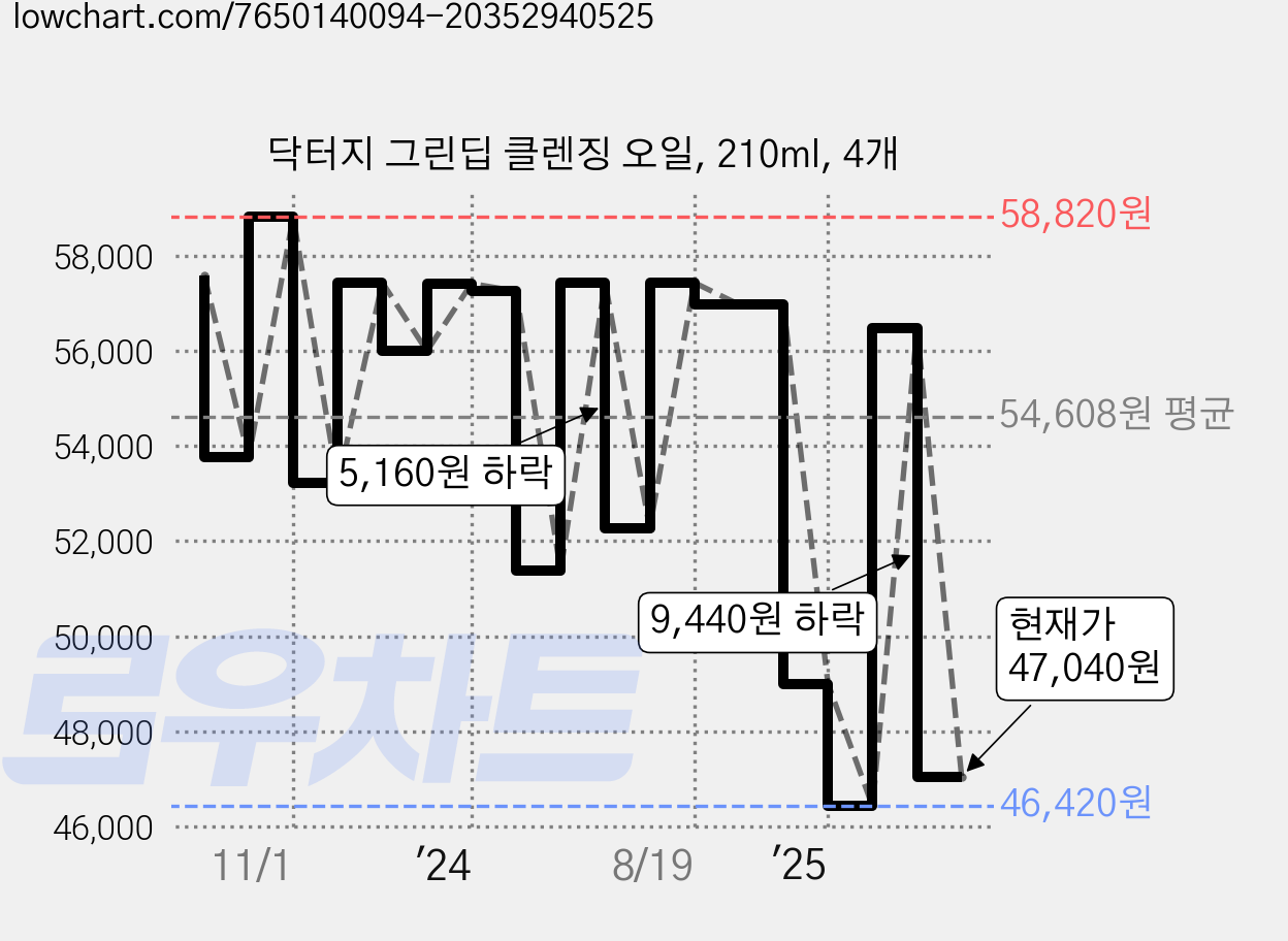 닥터지 그린딥 클렌징 오일, 210ml, 4개 가격 변동 차트, 현재가 47,040원, 관측 최저가 46,180원
