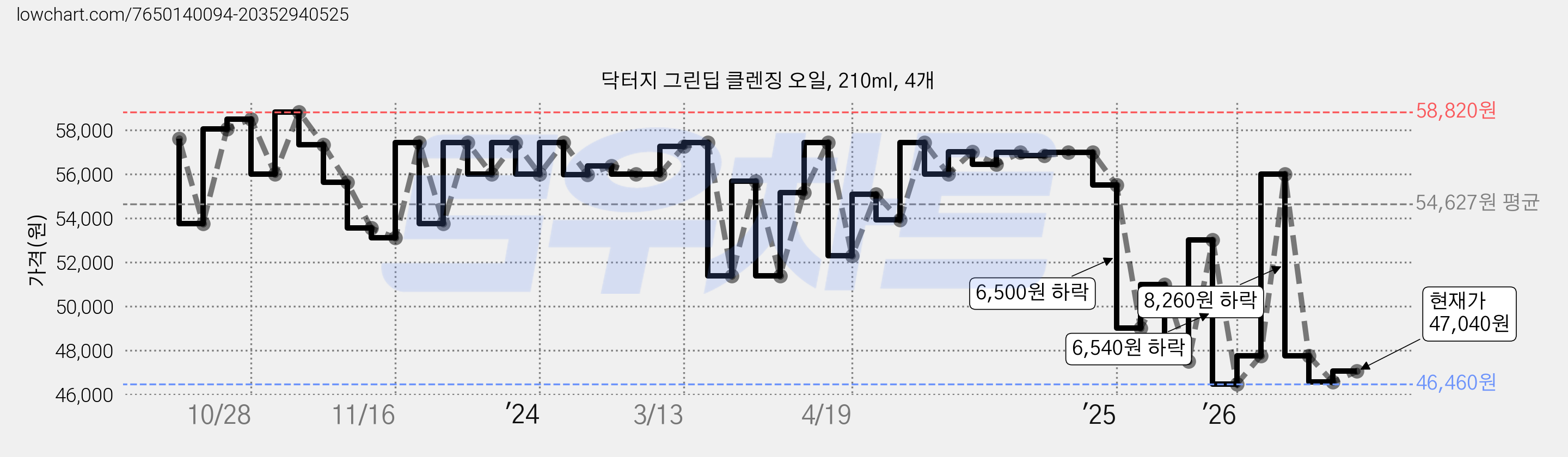 닥터지 그린딥 클렌징 오일, 210ml, 4개 가격 변동 차트, 현재가 47,040원, 관측 최저가 46,180원