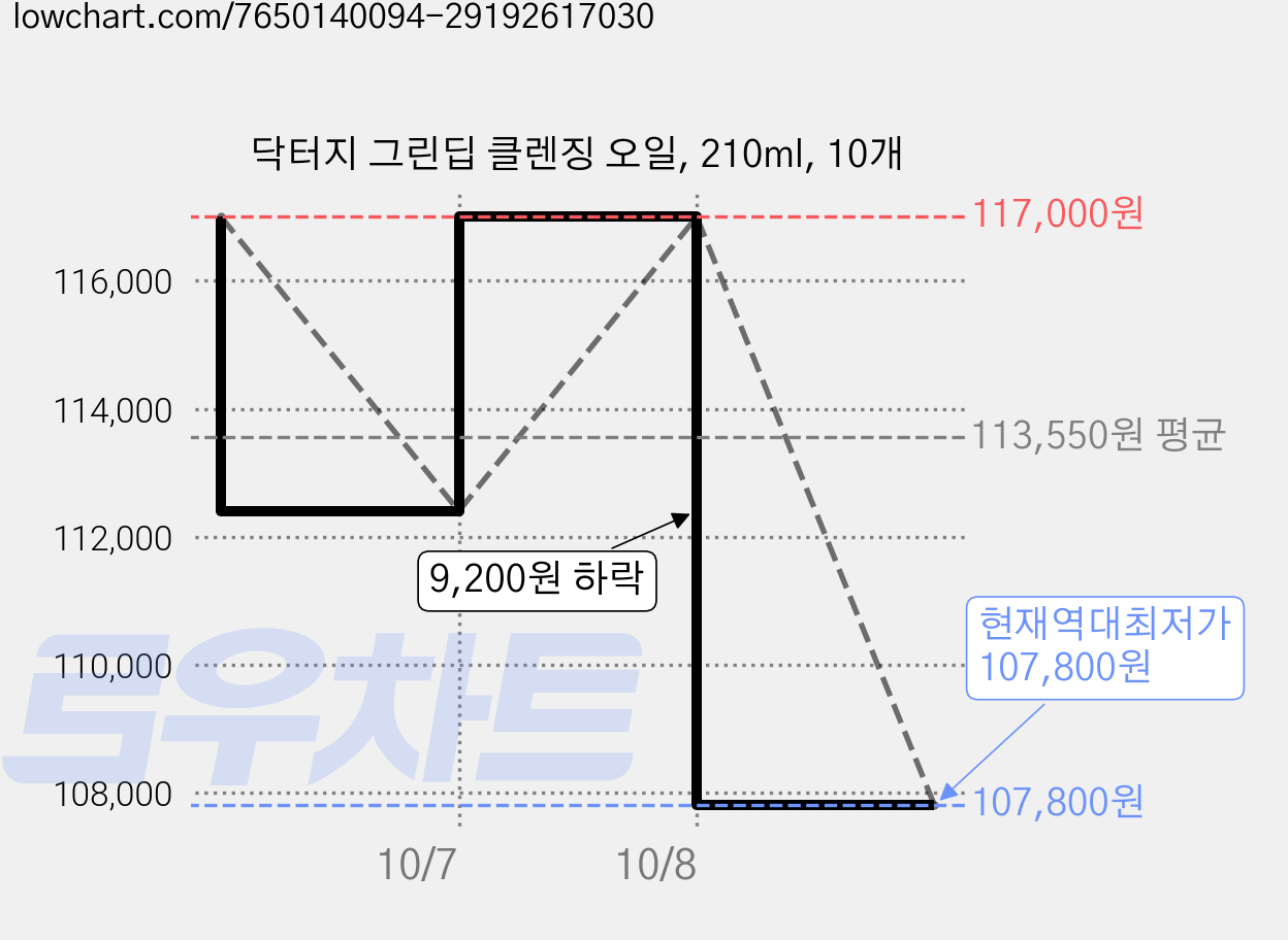닥터지 그린딥 클렌징 오일, 210ml, 10개 가격 변동 차트, 현재가 107,800원, 역대최저가