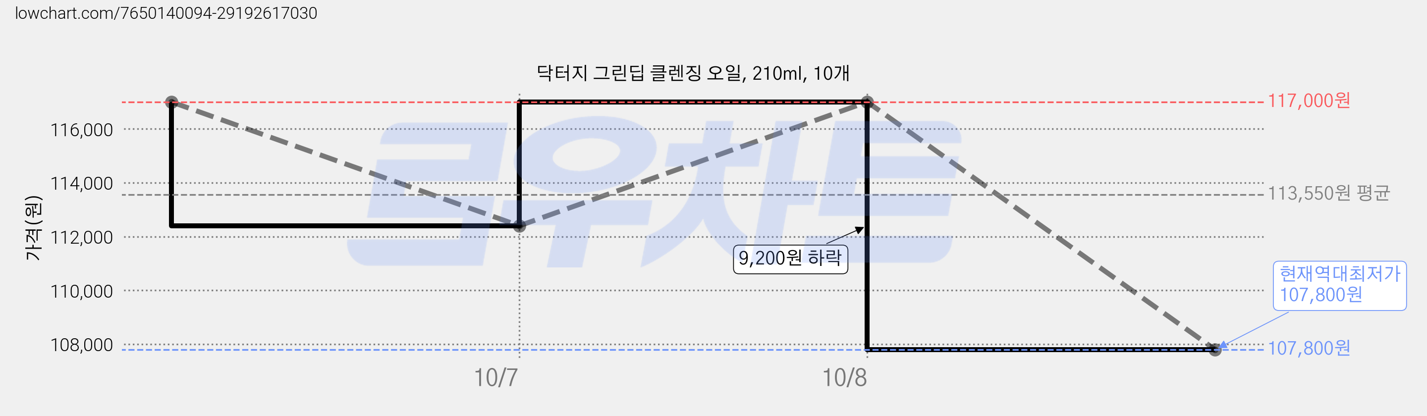 닥터지 그린딥 클렌징 오일, 210ml, 10개 가격 변동 차트, 현재가 107,800원, 역대최저가