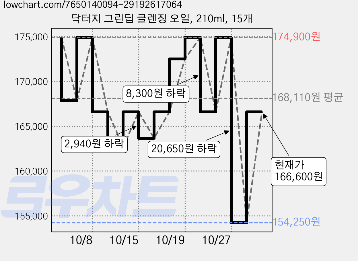 닥터지 그린딥 클렌징 오일, 210ml, 15개 가격 변동 차트, 현재가 166,600원, 관측 최저가 154,250원