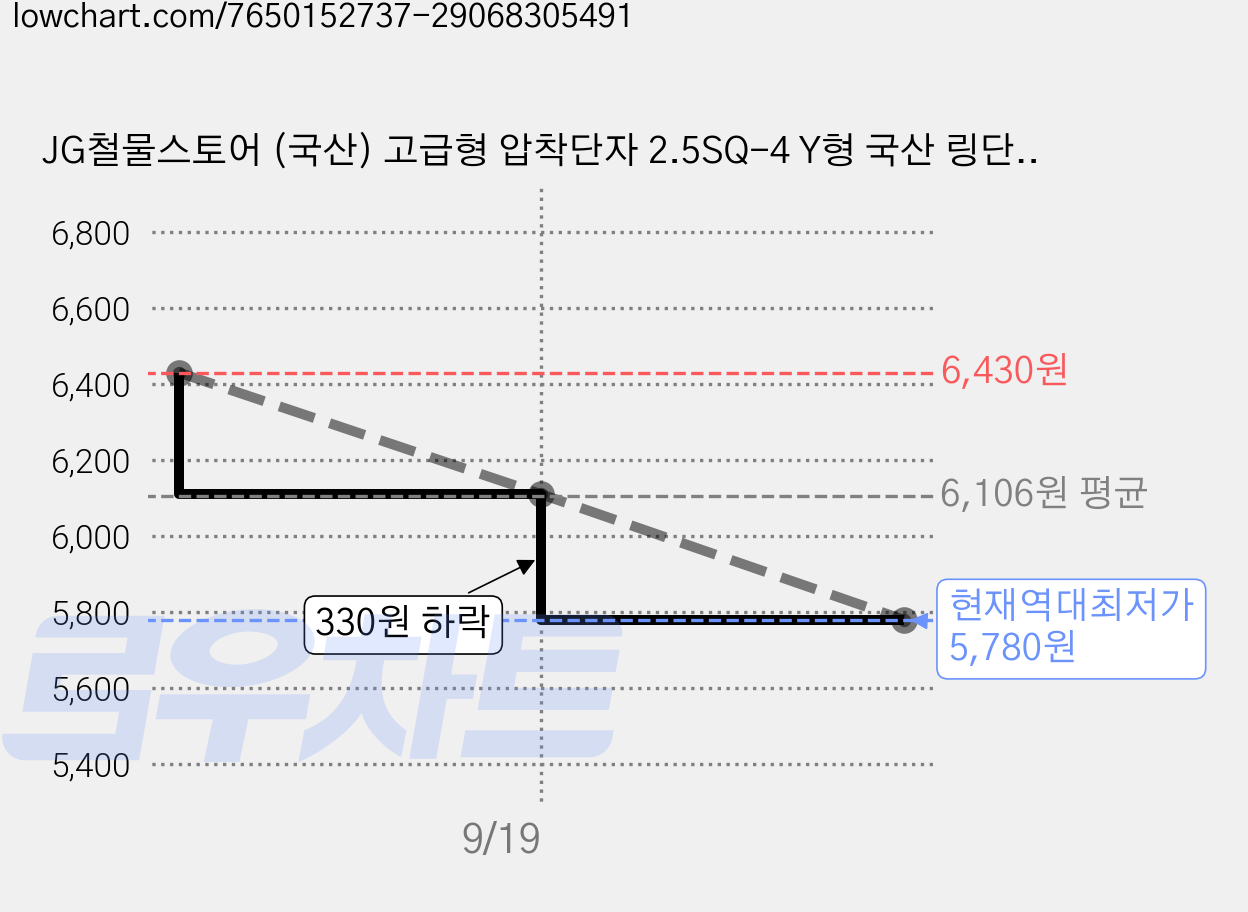JG철물스토어 (국산) 고급형 압착단자 2.5SQ-4 Y형 국산 링단자 압착 터미널 (블루), 50개 가격 변동 차트, 현재가 5,780원, 역대최저가