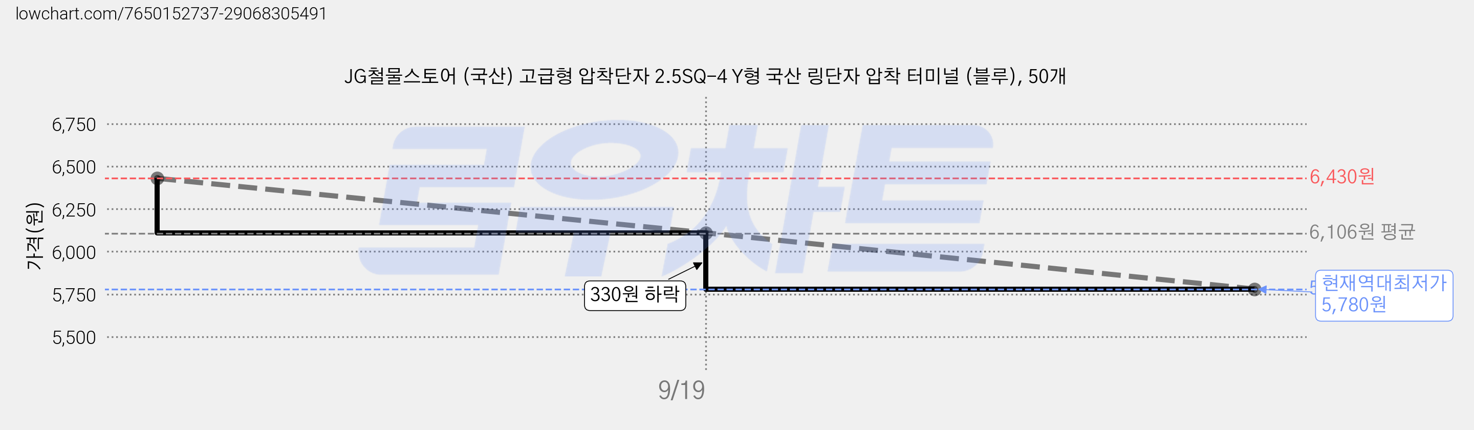 JG철물스토어 (국산) 고급형 압착단자 2.5SQ-4 Y형 국산 링단자 압착 터미널 (블루), 50개 가격 변동 차트, 현재가 5,780원, 역대최저가