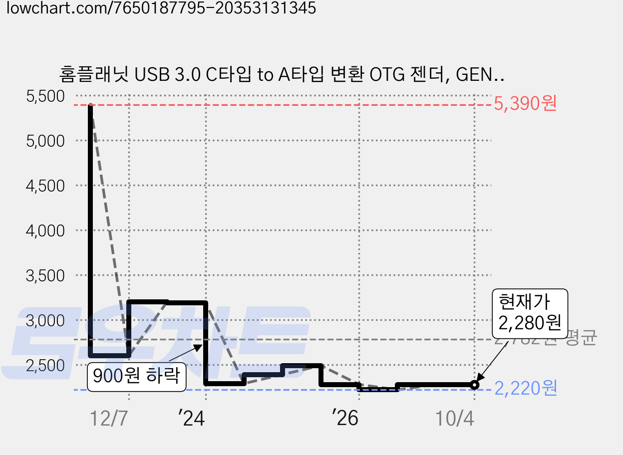 홈플래닛 USB 3.0 C타입 to A타입 변환 OTG 젠더, GEN-CA01, 1개 가격 변동 차트, 현재가 2,280원, 관측 최저가 2,220원