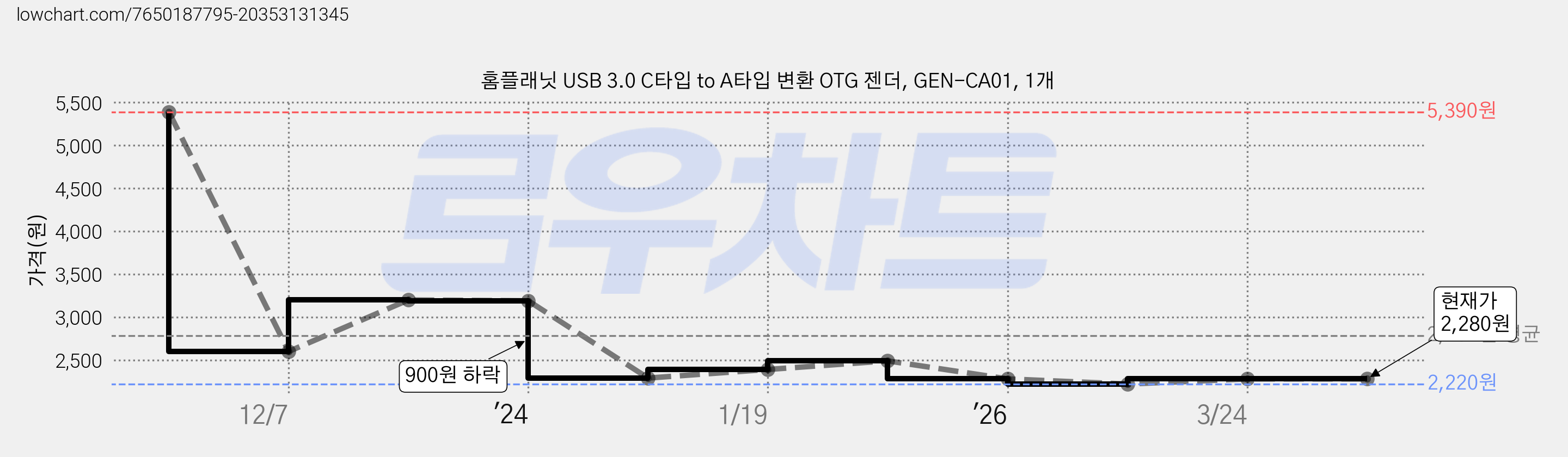 홈플래닛 USB 3.0 C타입 to A타입 변환 OTG 젠더, GEN-CA01, 1개 가격 변동 차트, 현재가 2,280원, 관측 최저가 2,220원