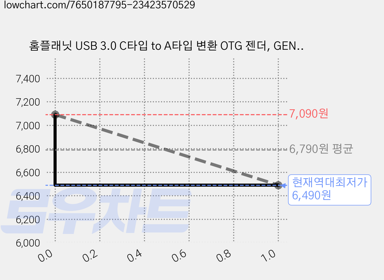 홈플래닛 USB 3.0 C타입 to A타입 변환 OTG 젠더, GEN-CA01, 3개 가격 변동 차트, 현재가 6,490원, 역대최저가