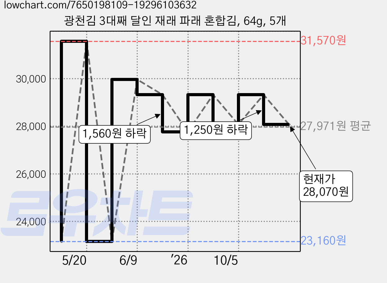 광천김 3대째 달인 재래 파래 혼합김, 64g, 5개 가격 변동 차트, 현재가 28,070원, 관측 최저가 23,160원