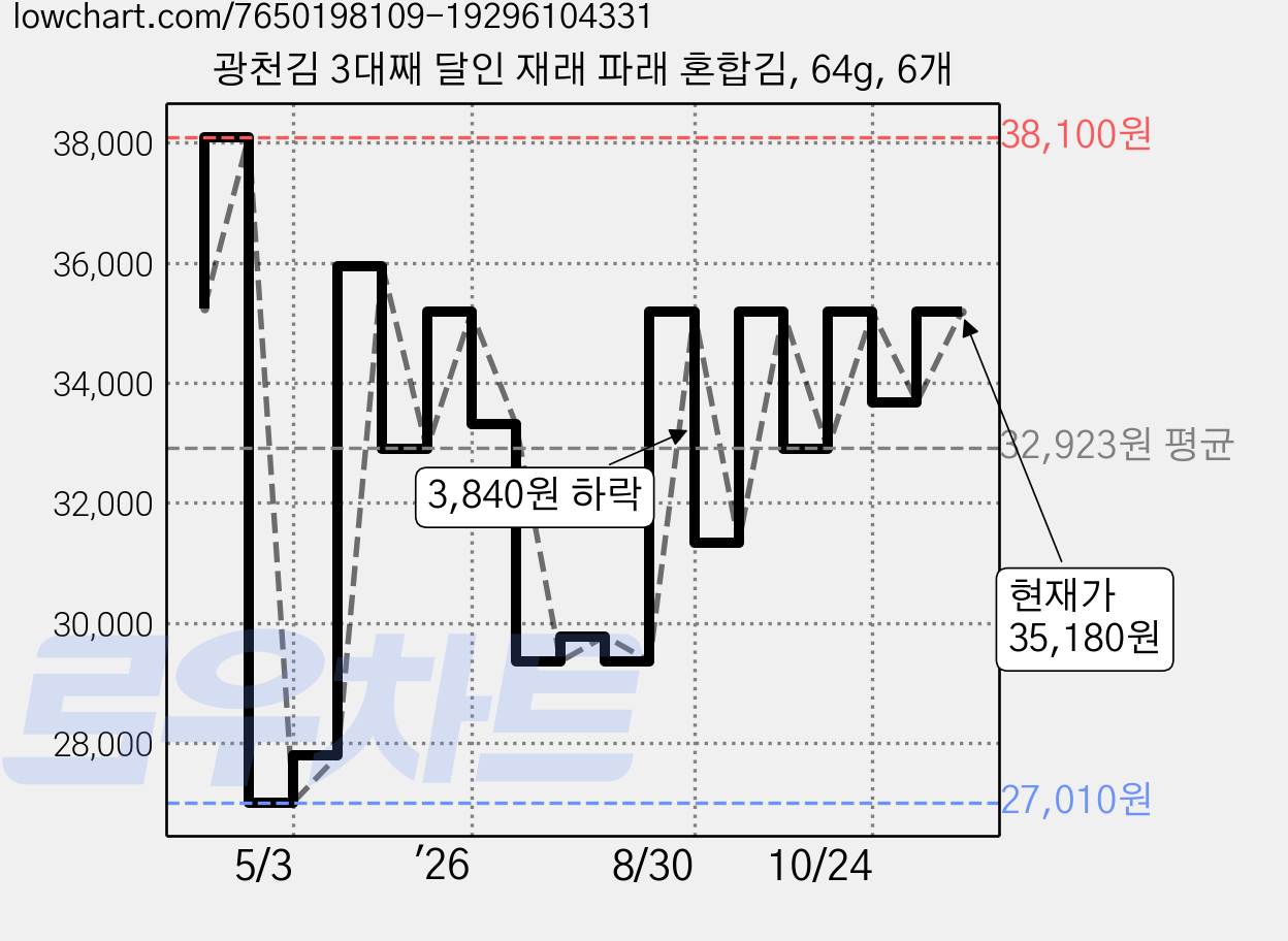 광천김 3대째 달인 재래 파래 혼합김, 64g, 6개 가격 변동 차트, 현재가 33,680원, 관측 최저가 25,140원