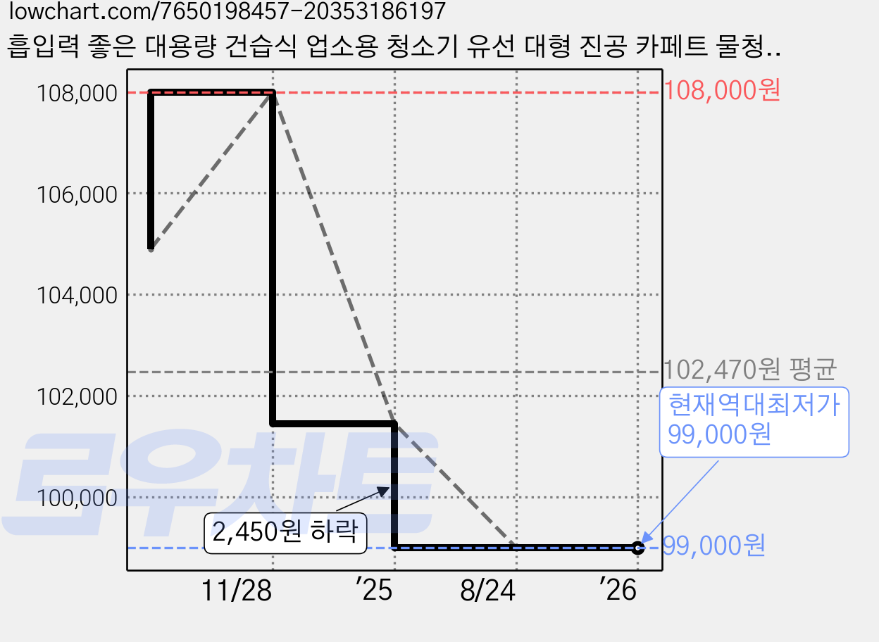 흡입력 좋은 대용량 건습식 업소용 청소기 유선 대형 진공 카페트 물청소기 공업용 산업용 사무실 영업용 미용실 공장 골프장 음식점 매장 가게 물흡입 습식 가격 변동 차트, 현재가 99,000원, 역대최저가