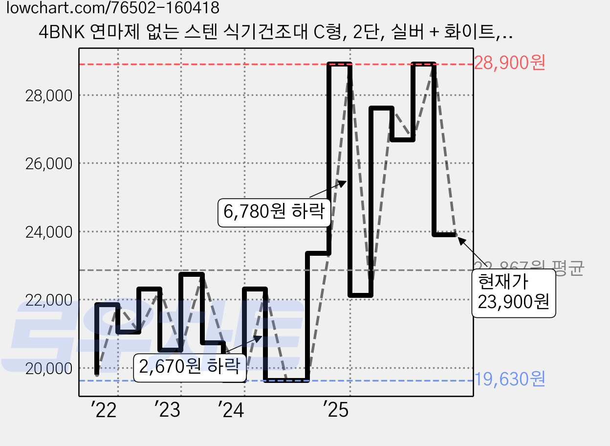 4BNK 연마제 없는 스텐 식기건조대 C형, 2단, 실버 + 화이트, 1개 가격 변동 차트, 현재가 23,900원, 관측 최저가 19,630원