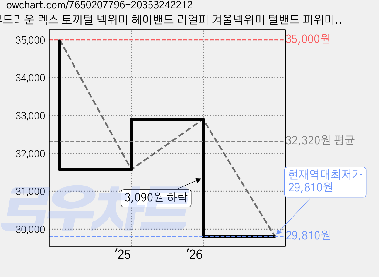 부드러운 렉스 토끼털 넥워머 헤어밴드 리얼퍼 겨울넥워머 털밴드 퍼워머, 블랙 가격 변동 차트, 현재가 29,810원, 역대최저가