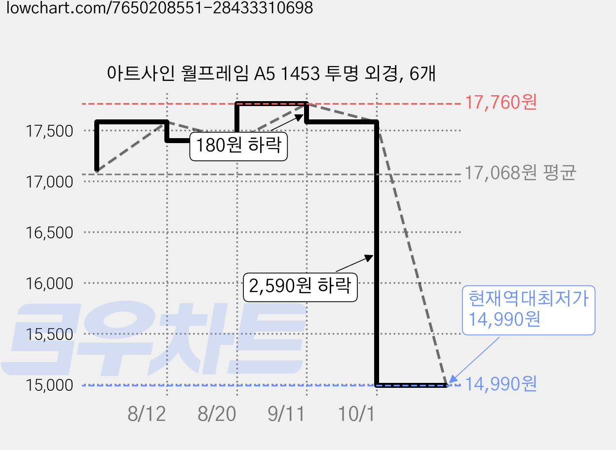 아트사인 월프레임 A5 1453 투명 외경, 6개 가격 변동 차트, 현재가 14,990원, 역대최저가